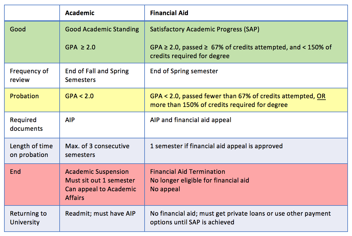 Financial aid gpa requirement it is profitable to trade on forex